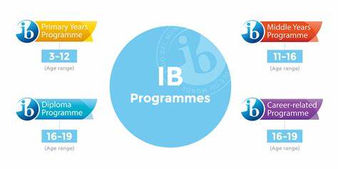 什么是IB課程?優勢在哪