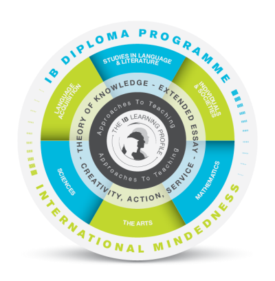 關于ib課程體系的六大課程主題介紹