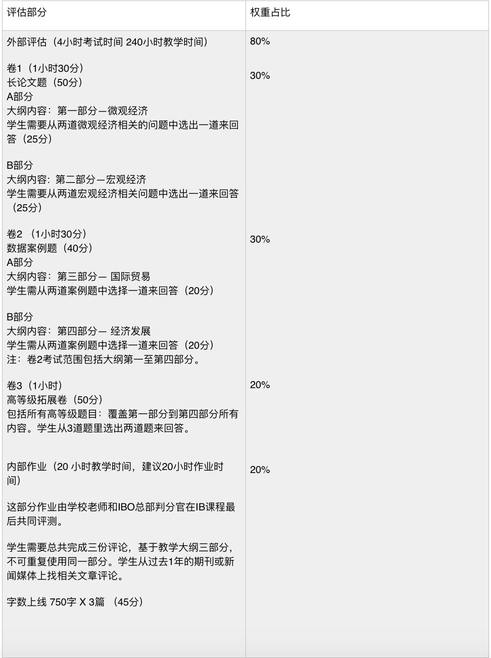 IB經濟考試形式是怎樣的？如何評分