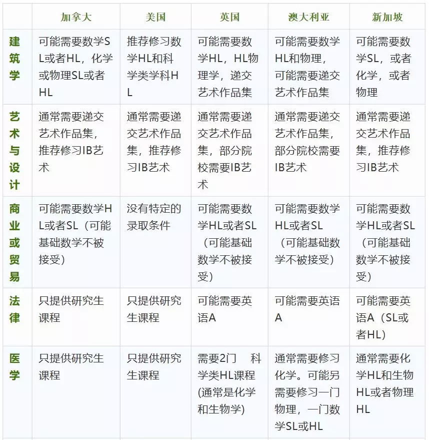 不同專業IBDP考試科目該怎么搭配?